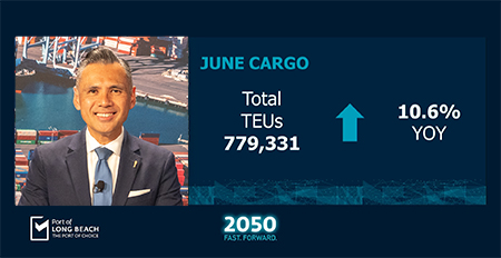 Port of Long Beach posts double-digit cargo growth in June